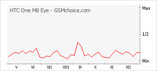 Gráfico de los cambios de popularidad HTC One M8 Eye