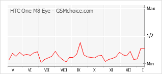 Grafico di modifiche della popolarità del telefono cellulare HTC One M8 Eye