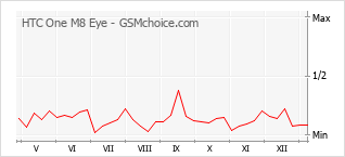 Диаграмма изменений популярности телефона HTC One M8 Eye