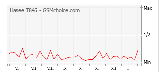 Diagramm der Poplularitätveränderungen von Hasee T845
