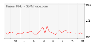 Popularity chart of Hasee T845