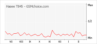 Gráfico de los cambios de popularidad Hasee T845