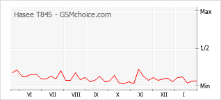 Grafico di modifiche della popolarità del telefono cellulare Hasee T845
