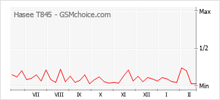 Populariteit van de telefoon: diagram Hasee T845