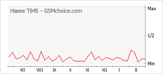 Traçar mudanças de populariedade do telemóvel Hasee T845