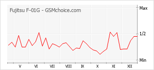 Diagramm der Poplularitätveränderungen von Fujitsu F-01G