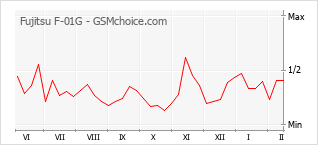 Le graphique de popularité de Fujitsu F-01G