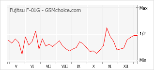 Grafico di modifiche della popolarità del telefono cellulare Fujitsu F-01G
