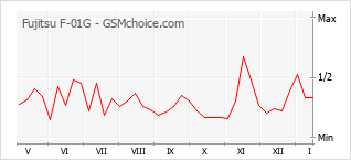 Populariteit van de telefoon: diagram Fujitsu F-01G