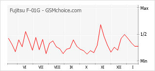 Traçar mudanças de populariedade do telemóvel Fujitsu F-01G