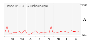 Diagramm der Poplularitätveränderungen von Hasee H45T3