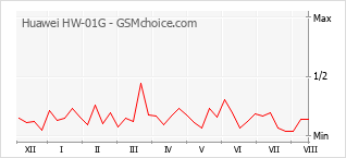 Grafico di modifiche della popolarità del telefono cellulare Huawei HW-01G