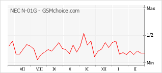 Gráfico de los cambios de popularidad NEC N-01G