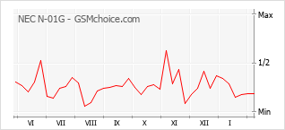 Grafico di modifiche della popolarità del telefono cellulare NEC N-01G
