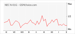 Populariteit van de telefoon: diagram NEC N-01G