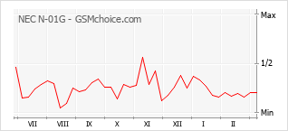 Traçar mudanças de populariedade do telemóvel NEC N-01G