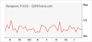 Diagramm der Poplularitätveränderungen von Panasonic P-01G