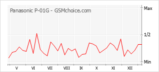 Gráfico de los cambios de popularidad Panasonic P-01G