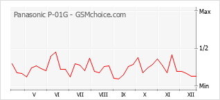 Traçar mudanças de populariedade do telemóvel Panasonic P-01G