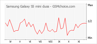 Populariteit van de telefoon: diagram Samsung Galaxy S5 mini duos