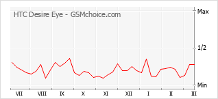 Diagramm der Poplularitätveränderungen von HTC Desire Eye