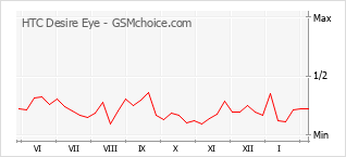 Gráfico de los cambios de popularidad HTC Desire Eye