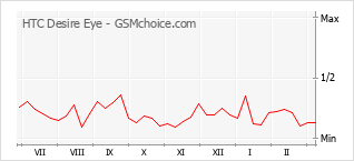 Le graphique de popularité de HTC Desire Eye