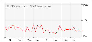 Traçar mudanças de populariedade do telemóvel HTC Desire Eye