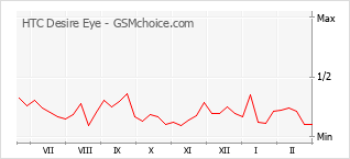 Диаграмма изменений популярности телефона HTC Desire Eye