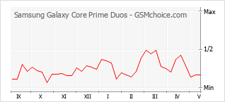 Populariteit van de telefoon: diagram Samsung Galaxy Core Prime Duos