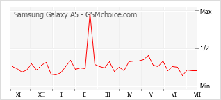 Popularity chart of Samsung Galaxy A5