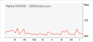 Diagramm der Poplularitätveränderungen von Manta MS4503