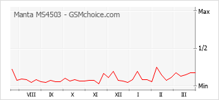 Le graphique de popularité de Manta MS4503