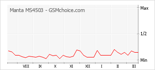 Диаграмма изменений популярности телефона Manta MS4503