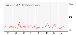 Gráfico de los cambios de popularidad Hasee H45T2