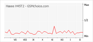 Grafico di modifiche della popolarità del telefono cellulare Hasee H45T2