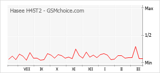 Populariteit van de telefoon: diagram Hasee H45T2