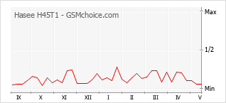 Gráfico de los cambios de popularidad Hasee H45T1