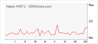 Grafico di modifiche della popolarità del telefono cellulare Hasee H45T1