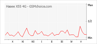 Gráfico de los cambios de popularidad Hasee X55 4G