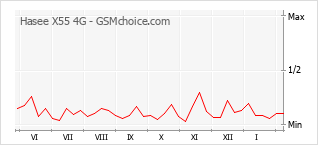 Grafico di modifiche della popolarità del telefono cellulare Hasee X55 4G