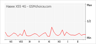 Populariteit van de telefoon: diagram Hasee X55 4G