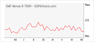 Popularity chart of Dell Venue 8 7000