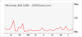 Diagramm der Poplularitätveränderungen von Micromax Bolt A082