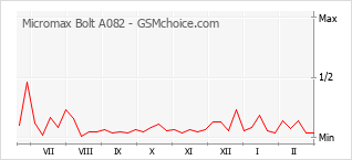 Gráfico de los cambios de popularidad Micromax Bolt A082