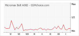 Grafico di modifiche della popolarità del telefono cellulare Micromax Bolt A082