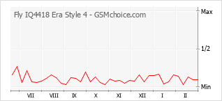 Diagramm der Poplularitätveränderungen von Fly IQ4418 Era Style 4