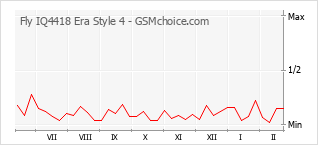 Grafico di modifiche della popolarità del telefono cellulare Fly IQ4418 Era Style 4