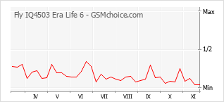 Traçar mudanças de populariedade do telemóvel Fly IQ4503 Era Life 6