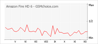 Diagramm der Poplularitätveränderungen von Amazon Fire HD 6
